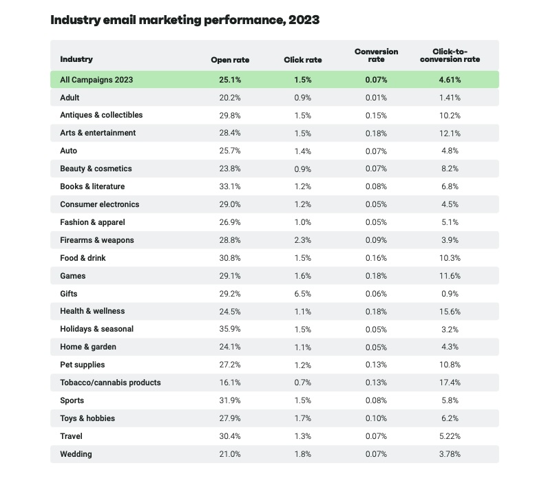 Capture d'écran qui affiche les secteurs d'activités qui enregistrent les meilleurs résultats dans les campagnes d'emailing