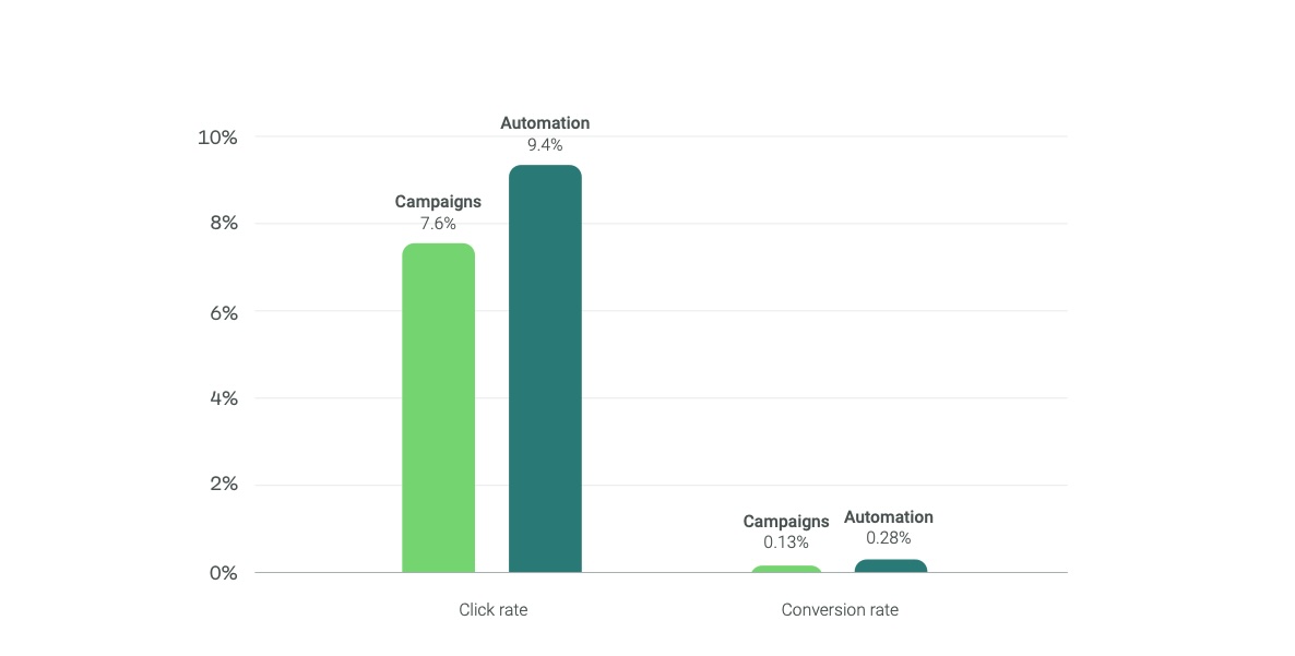 Capture d'écran des résultats statistiques des campagne SMS vs SMS parcours automation