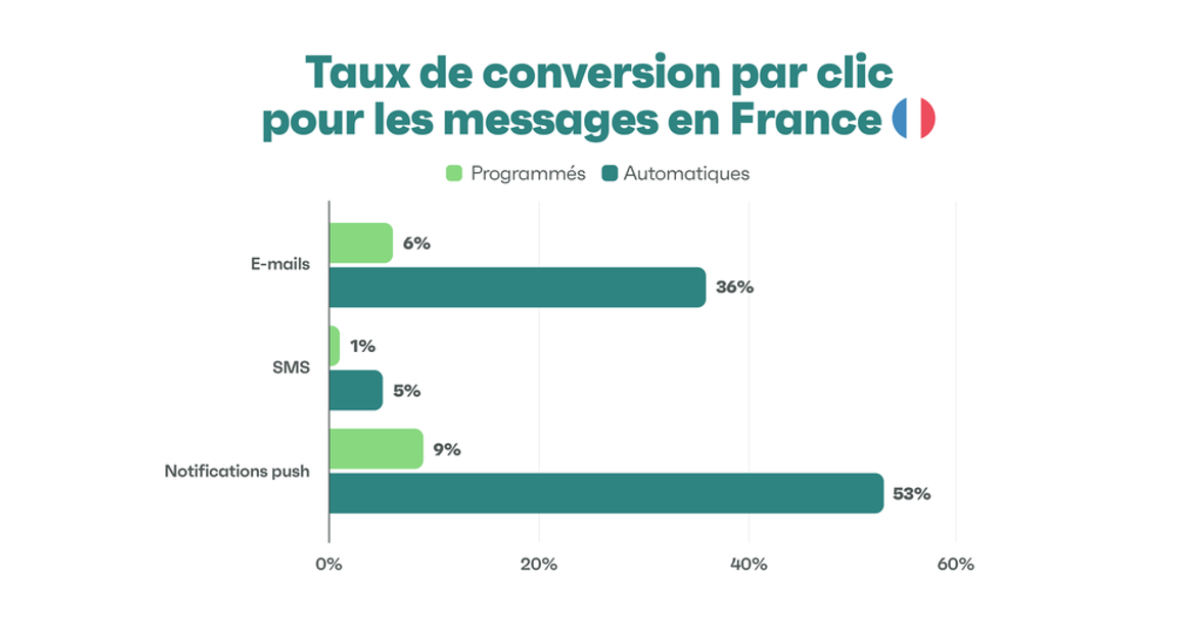 Capture d'écran des taux de conversion des divers outils : emailing, sms, notification push en France en 2024