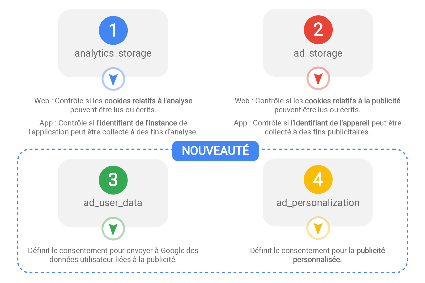 Explication Consent Mode v1 et Consent Mode v2