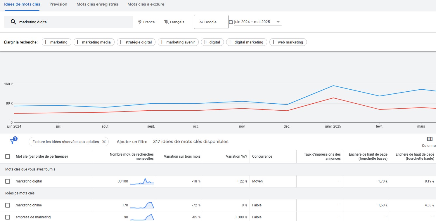 L'outil Google Keyword Planner